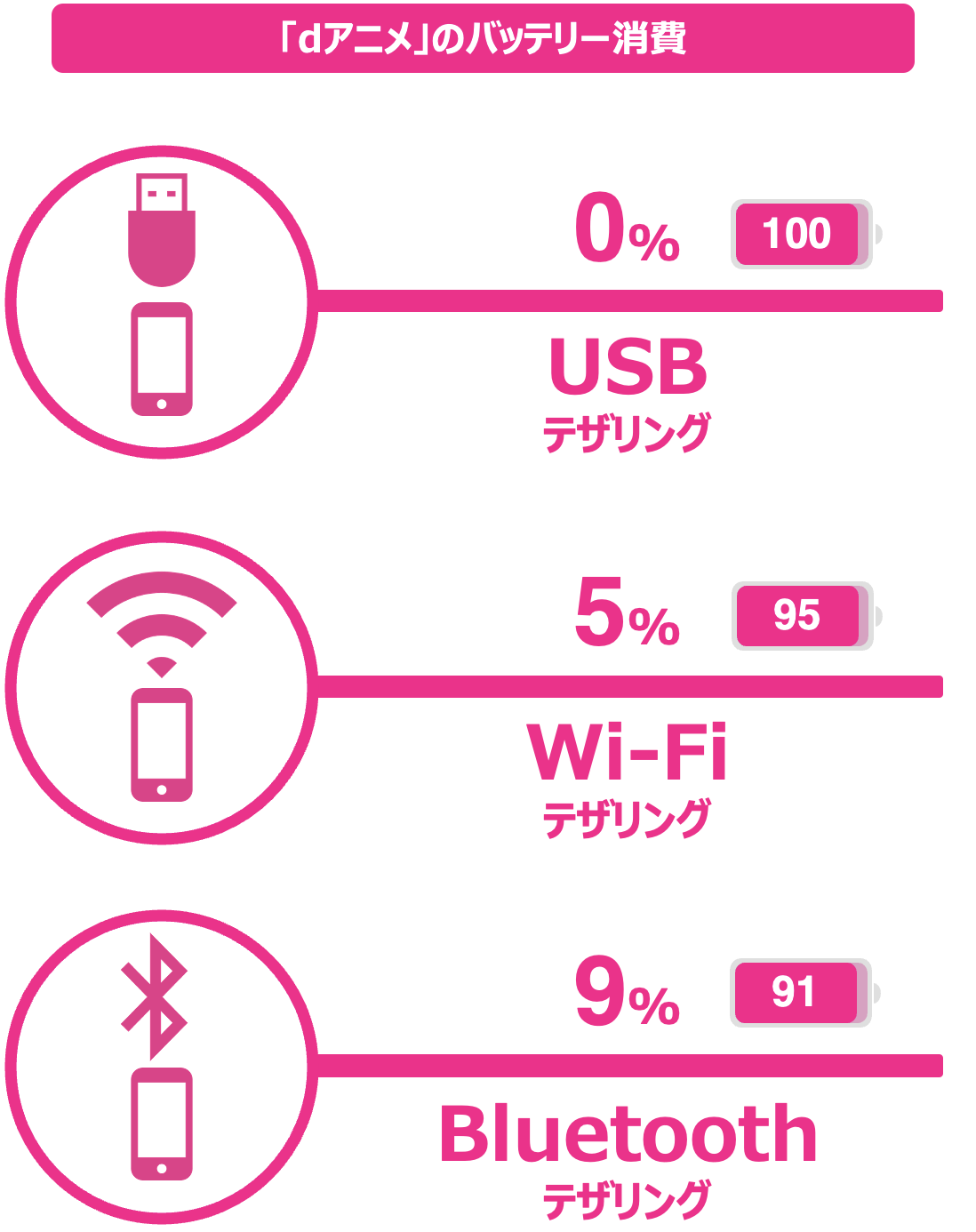 テザリングでWeb閲覧した時のバッテリー消費量まとめ