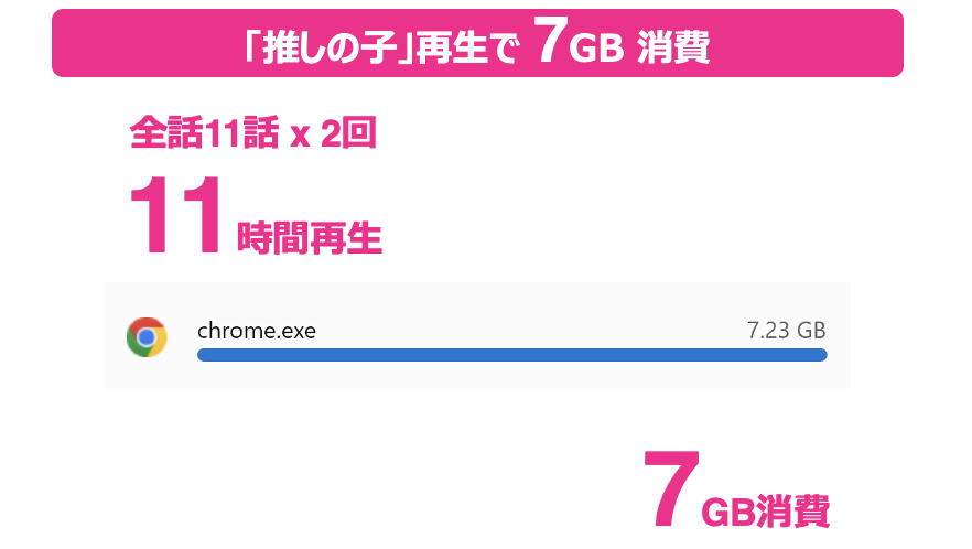 推しの子を連続再生すると7GB消費