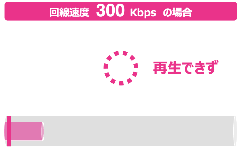 回線速度300kbpsの読み込み時間