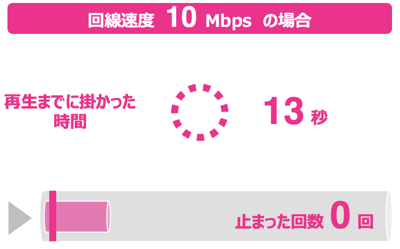 回線速度10Mbpsの読み込み時間