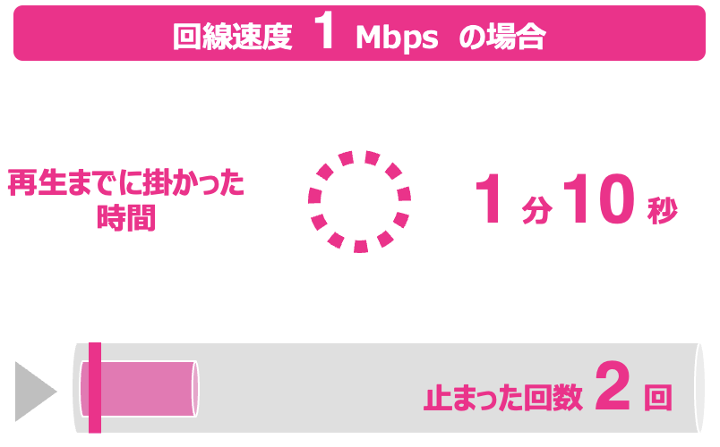 回線速度1Mbpsの読み込み時間