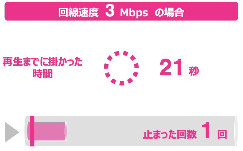 回線速度3Mbpsの読み込み時間