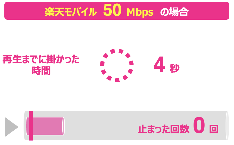 楽天モバイルの読み込み時間