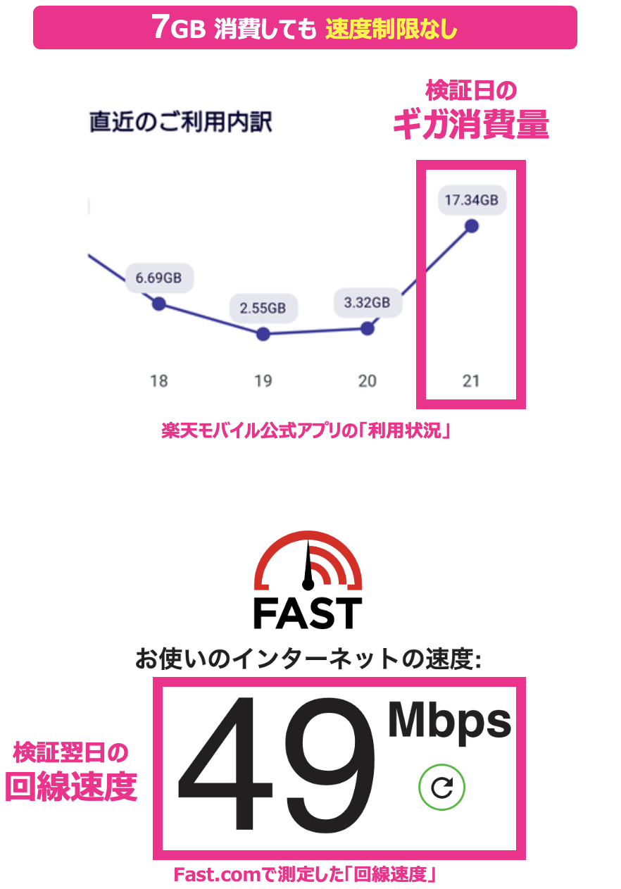 7GB消費しても速度制限はかからなかった