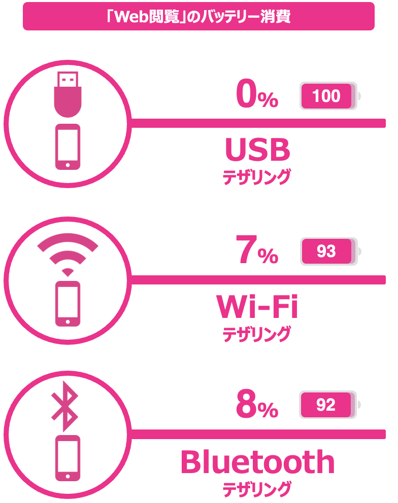 テザリングでWeb閲覧した時のバッテリー消費量まとめ